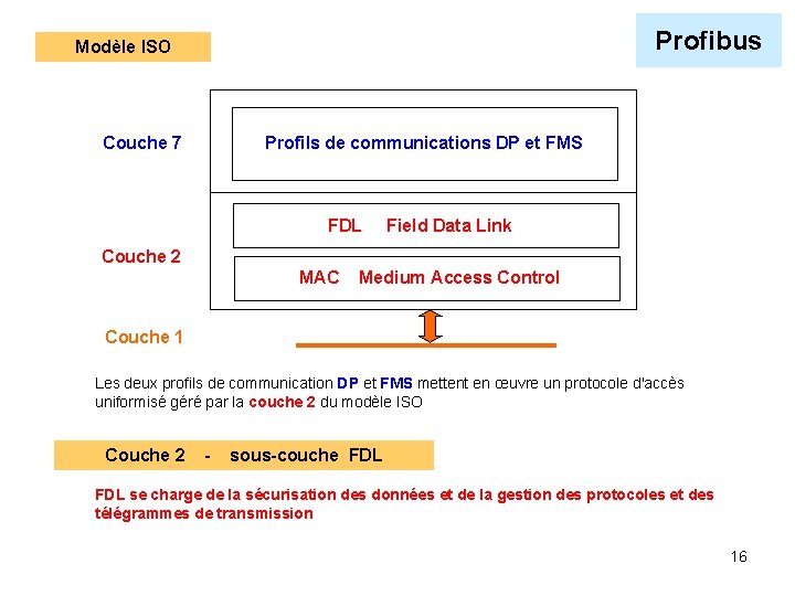 Profibus Modèle ISO Couche 7 Profils de communications DP et FMS FDL Field Data