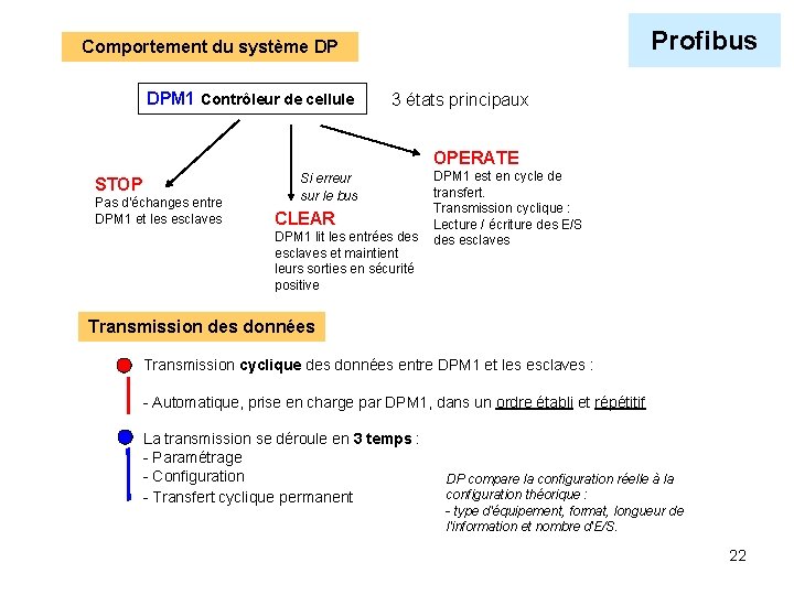 Profibus Comportement du système DP DPM 1 Contrôleur de cellule 3 états principaux OPERATE