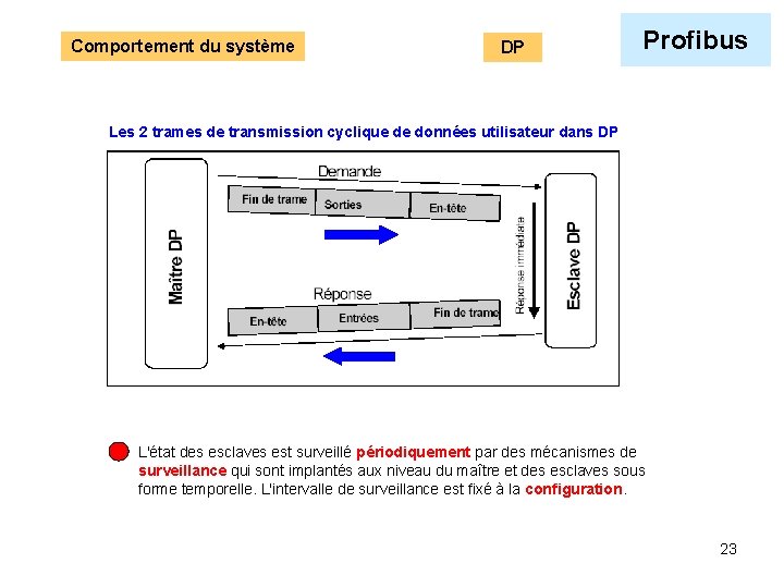 Comportement du système DP Profibus Les 2 trames de transmission cyclique de données utilisateur