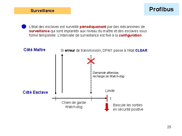 Profibus Surveillance L'état des esclaves est surveillé périodiquement par des mécanismes de surveillance qui