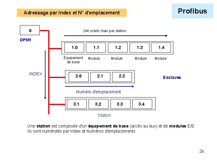 Profibus Adressage par Index et N° d'emplacement 0 244 octets maxi par station DPM