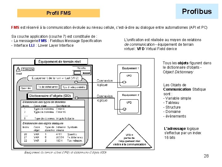 Profil FMS Profibus FMS est réservé à la communication évoluée au niveau cellule, c'est-à-dire