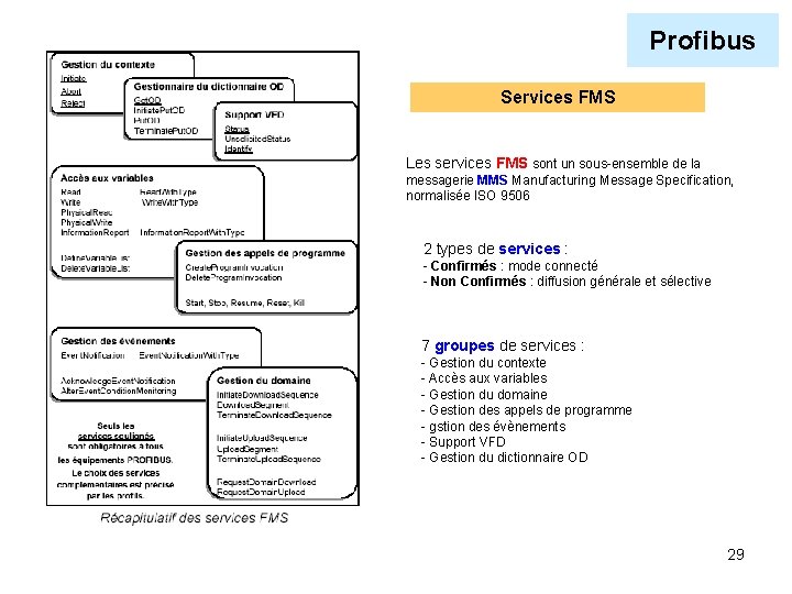 Profibus Services FMS Les services FMS sont un sous-ensemble de la messagerie MMS Manufacturing