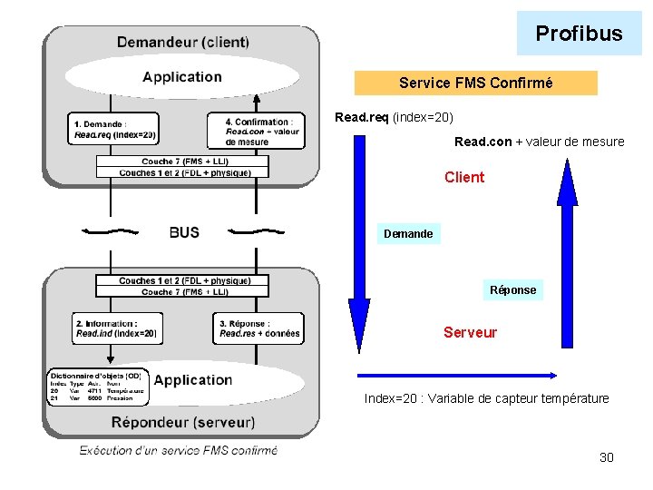 Profibus Service FMS Confirmé Read. req (index=20) Read. con + valeur de mesure Client