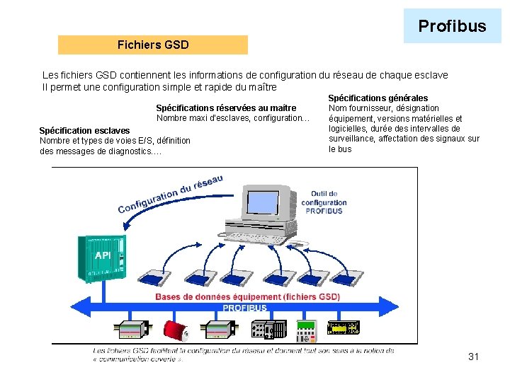 Profibus Fichiers GSD Les fichiers GSD contiennent les informations de configuration du réseau de