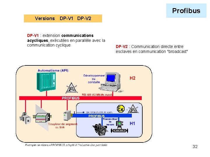 Profibus Versions DP-V 1 DP-V 2 DP-V 1 : extension communications acycliques, exécutées en