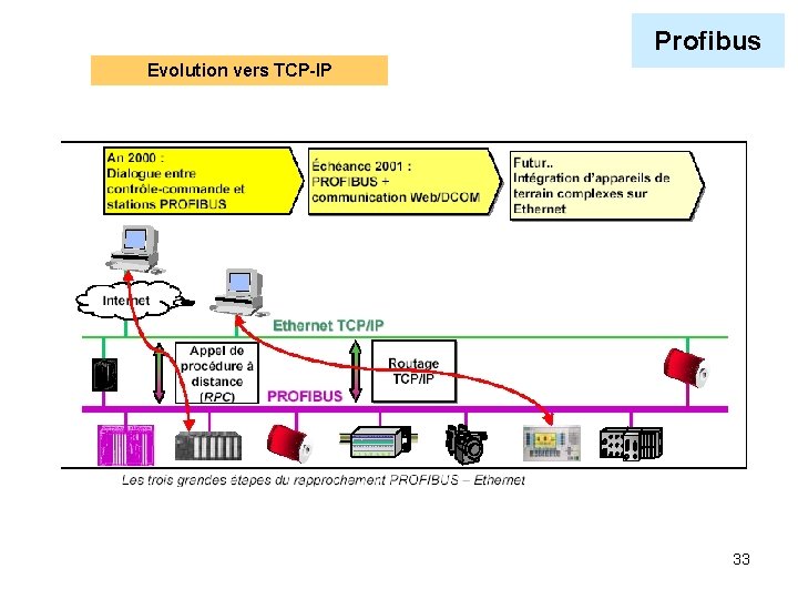 Profibus Evolution vers TCP-IP 33 