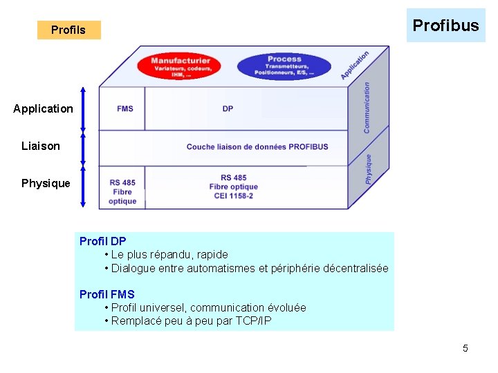 Profils Profibus Application Liaison Physique Profil DP • Le plus répandu, rapide • Dialogue