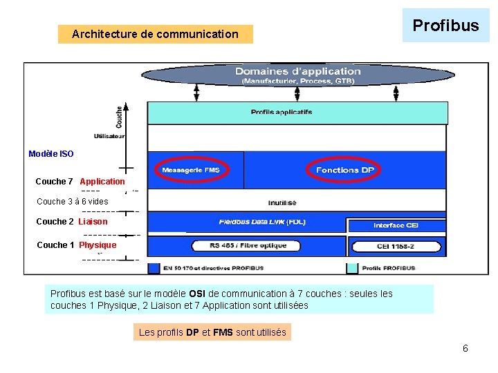 Architecture de communication Profibus Modèle ISO Couche 7 Application Couche 3 à 6 vides