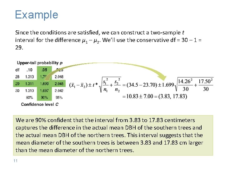 Example Since the conditions are satisfied, we can construct a two-sample t interval for