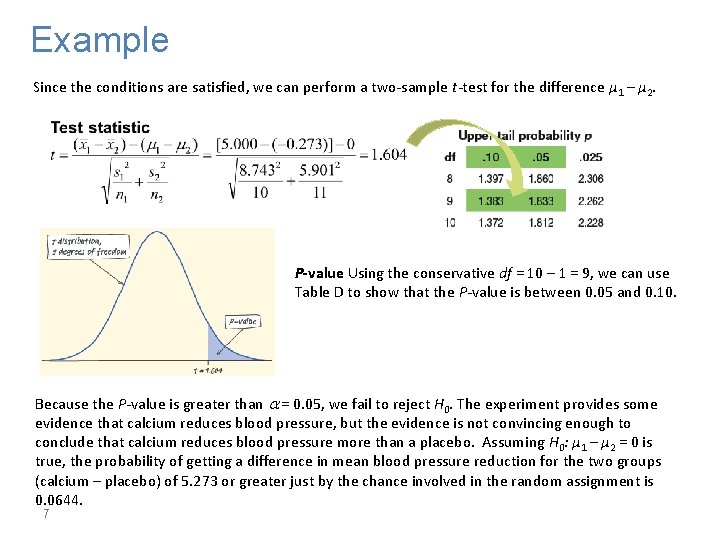 Example Since the conditions are satisfied, we can perform a two-sample t-test for the