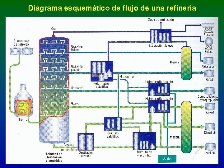 Diagrama esquemático de flujo de una refinería 