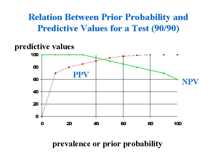 Relation Between Prior Probability and Predictive Values for a Test (90/90) predictive values PPV