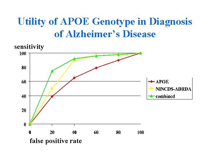 Utility of APOE Genotype in Diagnosis of Alzheimer’s Disease sensitivity false positive rate 