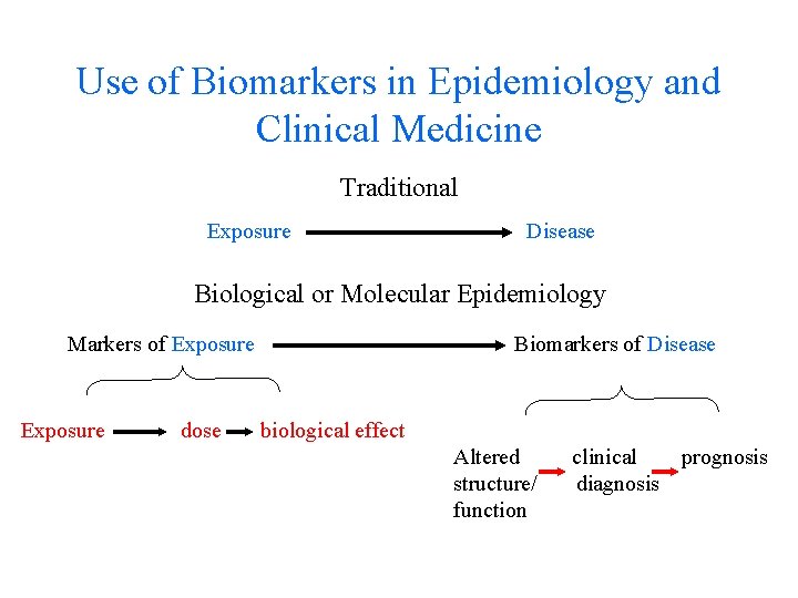Use of Biomarkers in Epidemiology and Clinical Medicine Traditional Exposure Disease Biological or Molecular