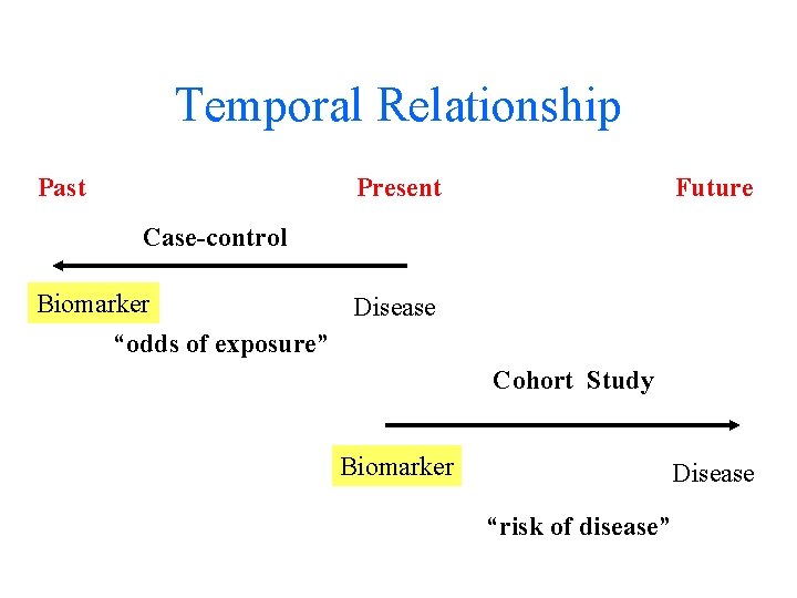 Temporal Relationship Past Present Future Case-control Biomarker Disease “odds of exposure” Cohort Study Biomarker