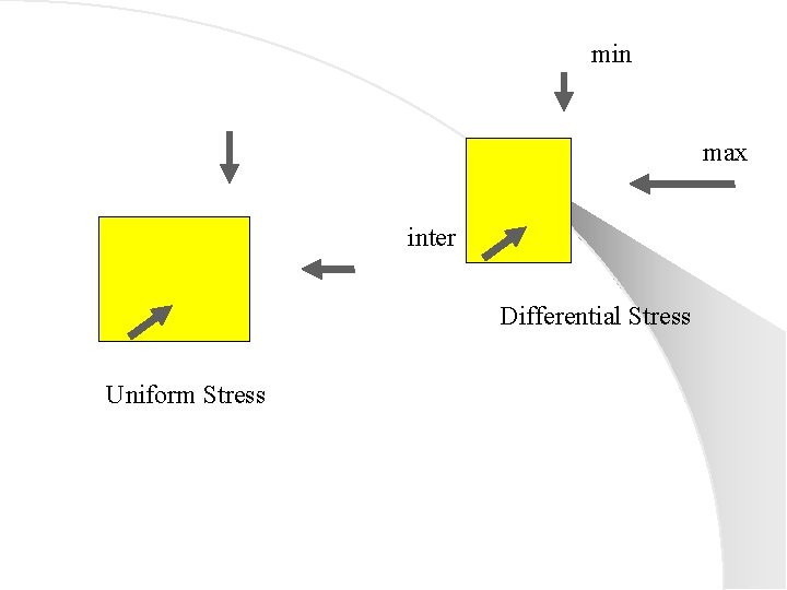 min max inter Differential Stress Uniform Stress 