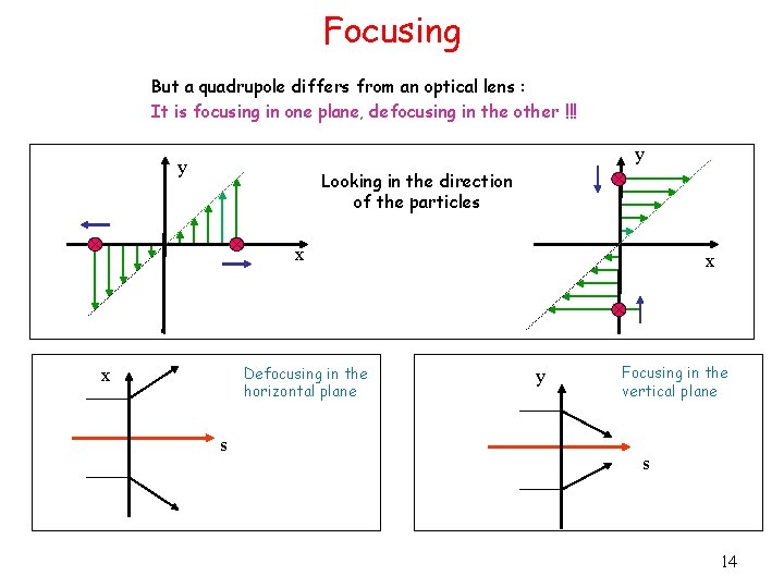 Focusing But a quadrupole differs from an optical lens : It is focusing in