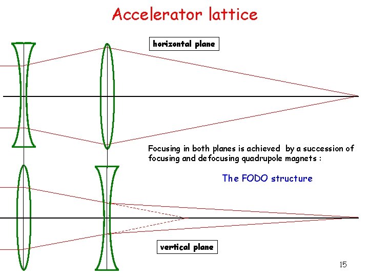 Accelerator lattice horizontal plane Focusing in both planes is achieved by a succession of
