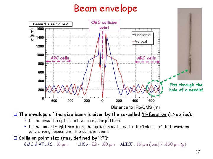 Beam envelope CMS collision point ARC cells Fits through the hole of a needle!