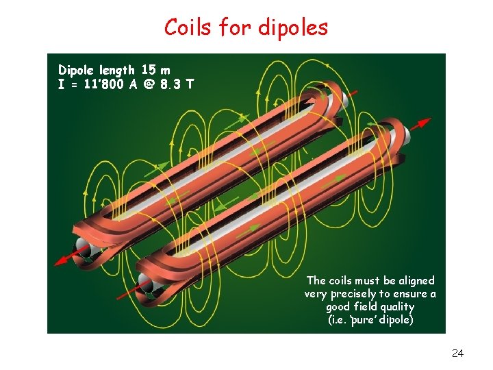 Coils for dipoles Dipole length 15 m I = 11’ 800 A @ 8.