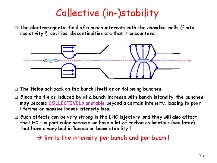 Collective (in-)stability q The electromagnetic field of a bunch interacts with the chamber walls