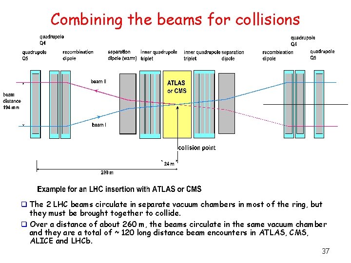 Combining the beams for collisions q The 2 LHC beams circulate in separate vacuum