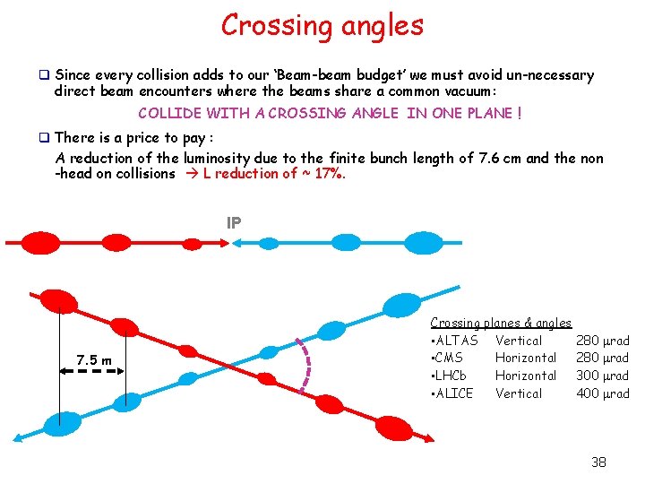 Crossing angles q Since every collision adds to our ‘Beam-beam budget’ we must avoid