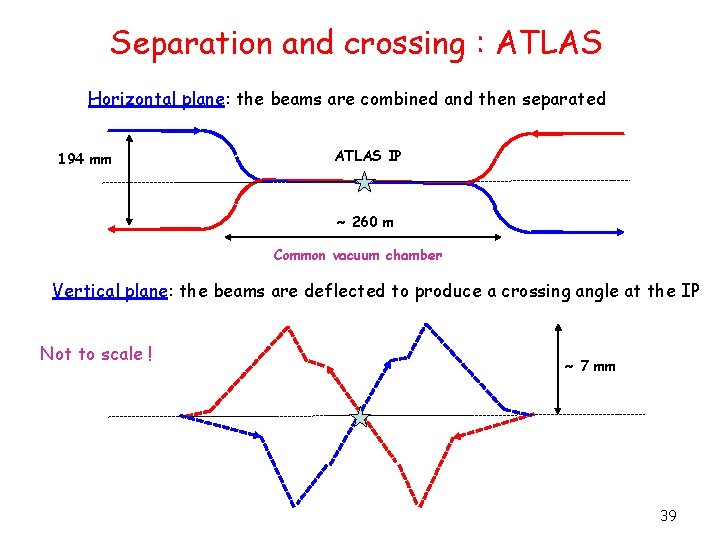 Separation and crossing : ATLAS Horizontal plane: the beams are combined and then separated