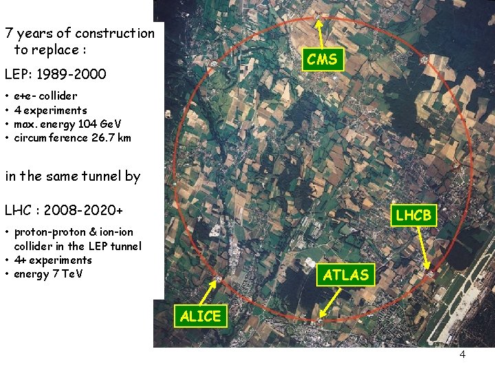7 years of construction to replace : CMS LEP: 1989 -2000 • • e+e-