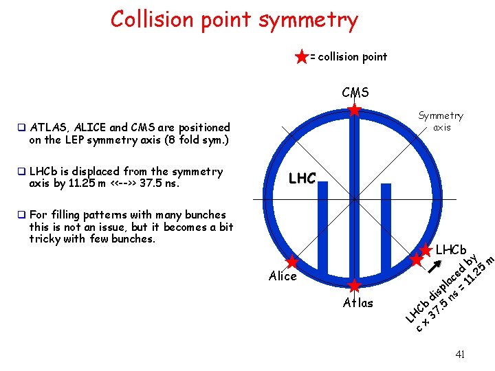 Collision point symmetry = collision point CMS Symmetry axis q ATLAS, ALICE and CMS