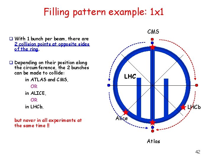 Filling pattern example: 1 x 1 CMS q With 1 bunch per beam, there