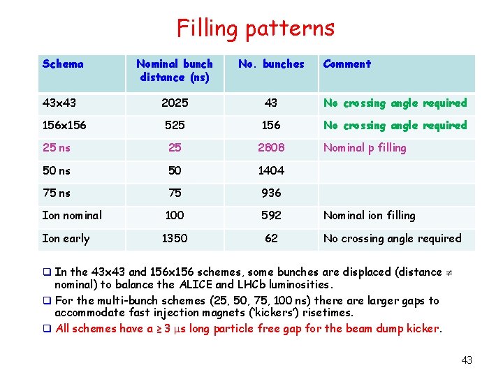 Filling patterns Schema Nominal bunch distance (ns) No. bunches 2025 43 No crossing angle
