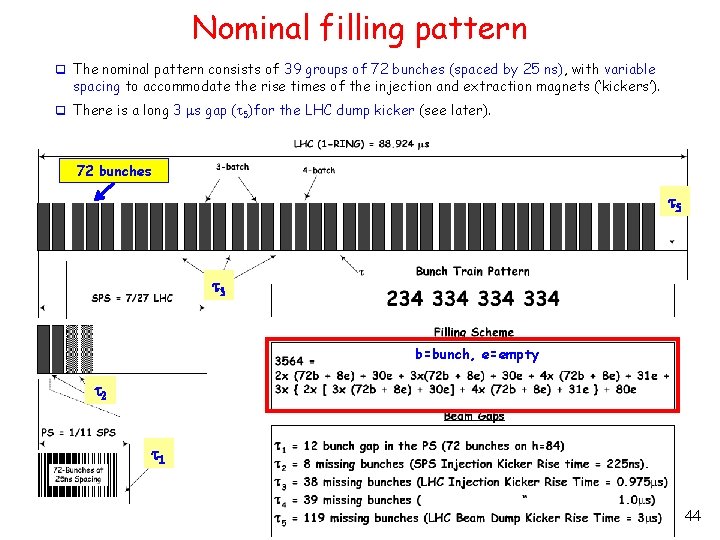Nominal filling pattern q The nominal pattern consists of 39 groups of 72 bunches