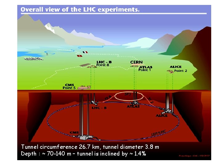 Tunnel circumference 26. 7 km, tunnel diameter 3. 8 m Depth : ~ 70