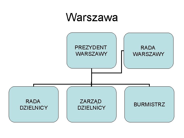Warszawa RADA DZIELNICY PREZYDENT WARSZAWY RADA WARSZAWY ZARZĄD DZIELNICY BURMISTRZ 