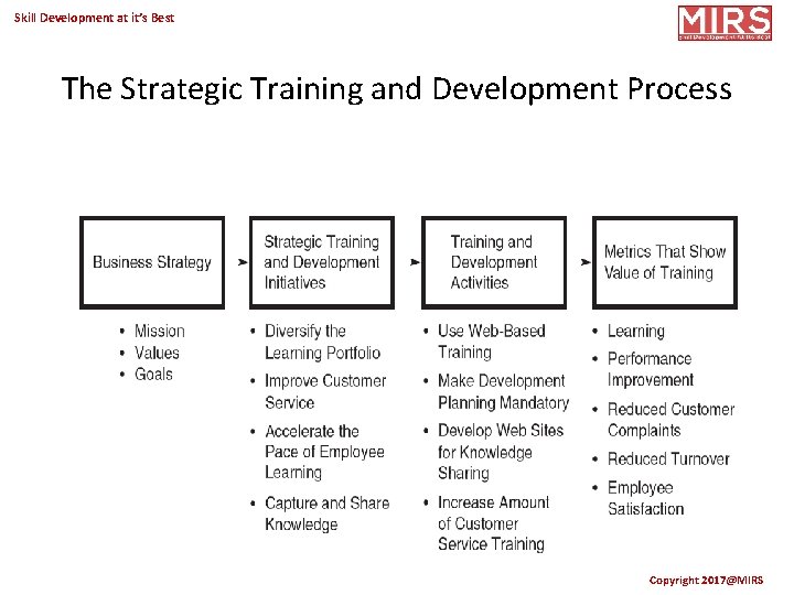 Skill Development at it’s Best The Strategic Training and Development Process Copyright 2017@MIRS 