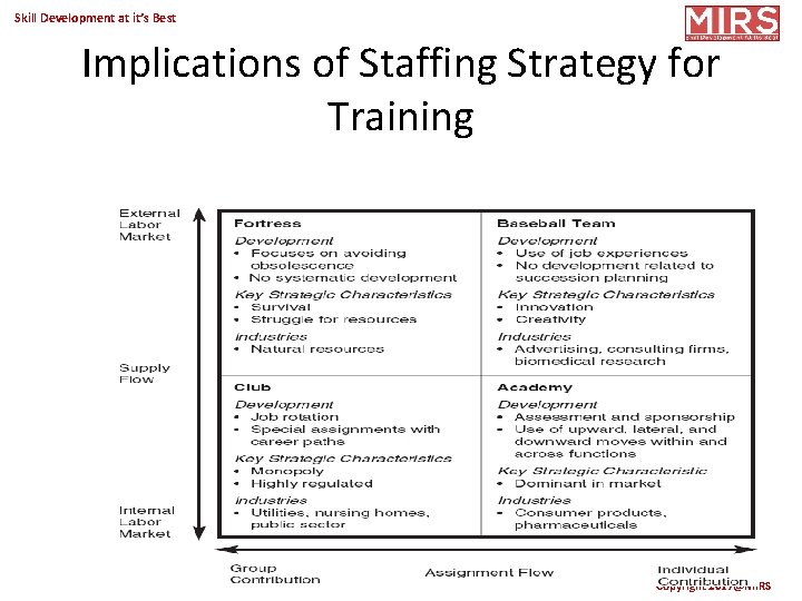 Skill Development at it’s Best Implications of Staffing Strategy for Training Copyright 2017@MIRS 