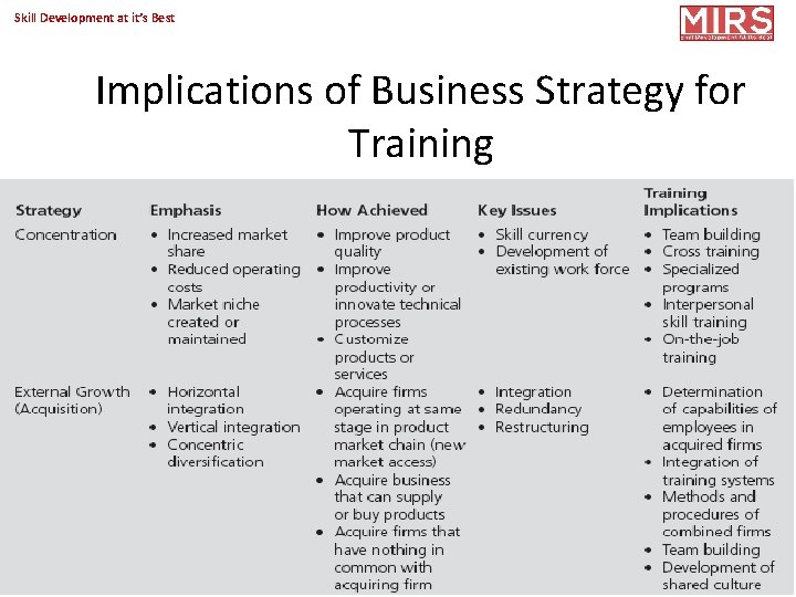 Skill Development at it’s Best Implications of Business Strategy for Training Copyright 2017@MIRS 