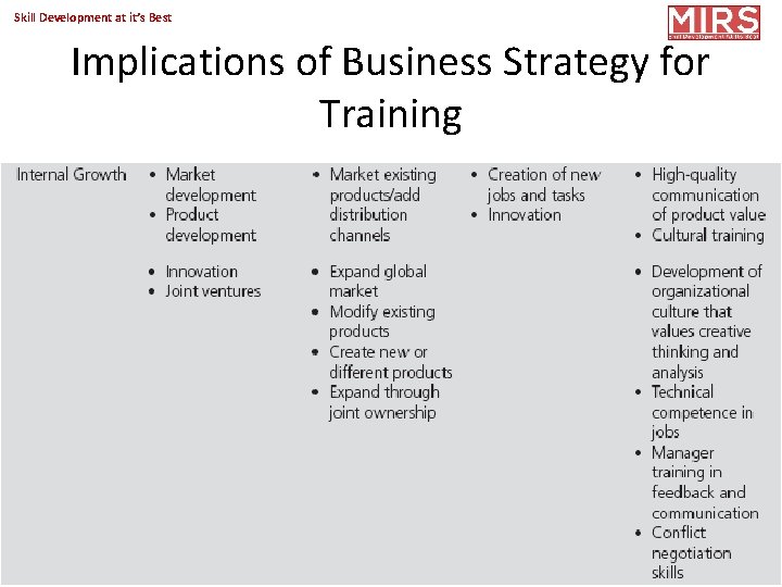 Skill Development at it’s Best Implications of Business Strategy for Training Copyright 2017@MIRS 