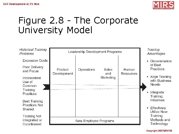 Skill Development at it’s Best Figure 2. 8 - The Corporate University Model Copyright