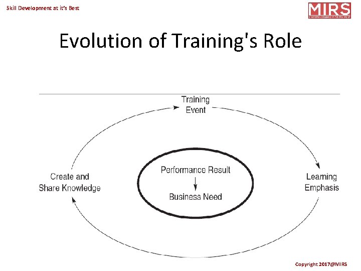 Skill Development at it’s Best Evolution of Training's Role Copyright 2017@MIRS 