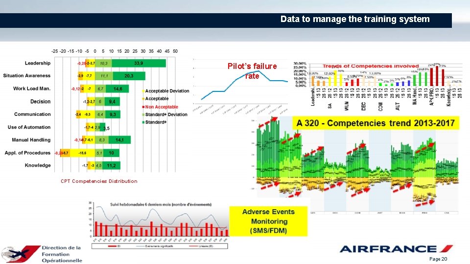 Data to manage the training system Pilot’s failure rate CPT Competencies Distribution Page 20