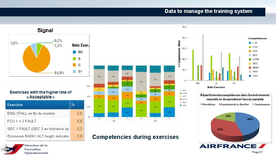 Data to manage the training system Competencies during exercises Page 21 