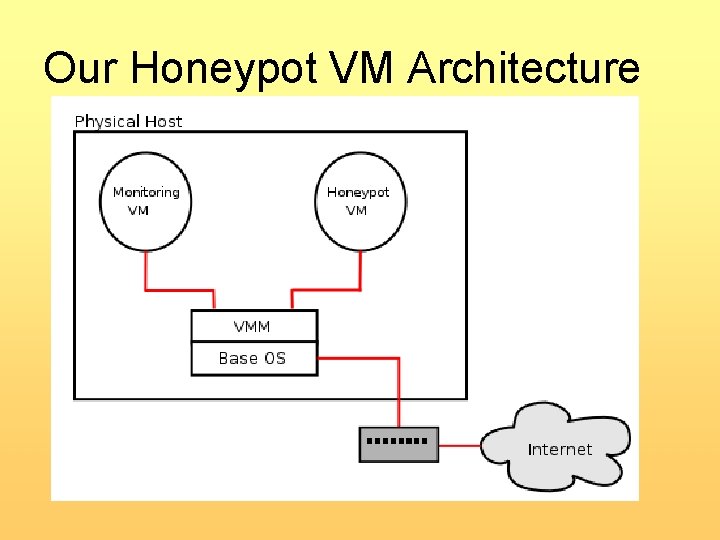 Our Honeypot VM Architecture 