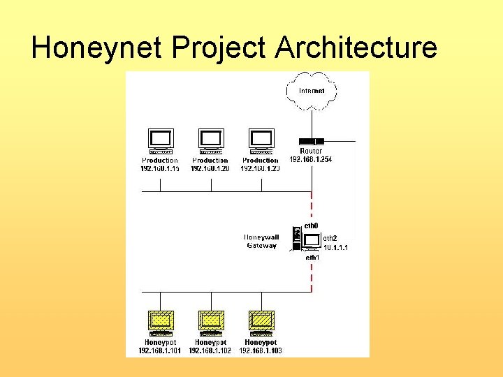 Honeynet Project Architecture 