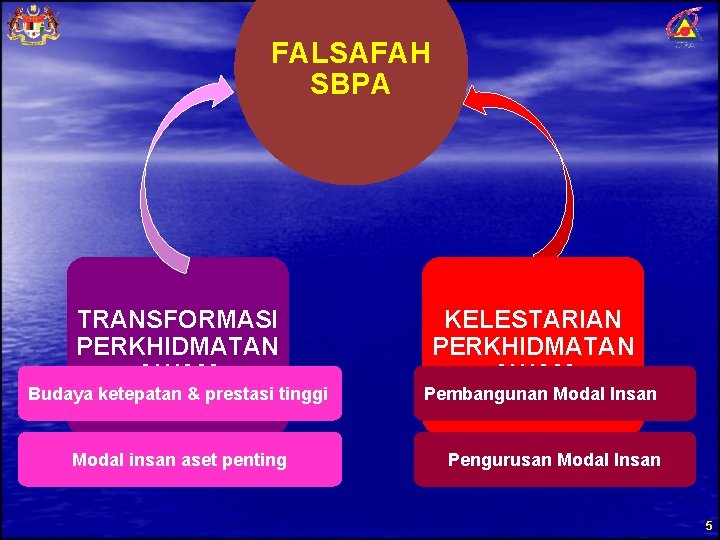 FALSAFAH SBPA TRANSFORMASI PERKHIDMATAN AWAM Budaya ketepatan & prestasi tinggi Modal insan aset penting