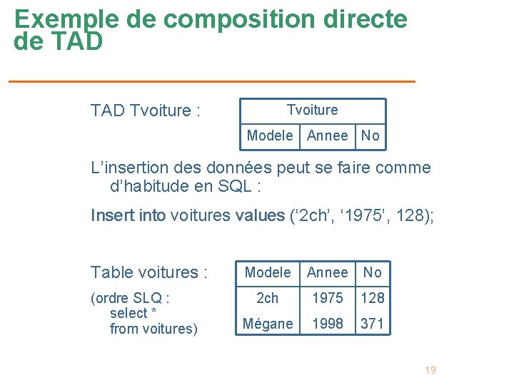 Exemple de composition directe de TAD Tvoiture : Tvoiture Modele Annee No L’insertion des