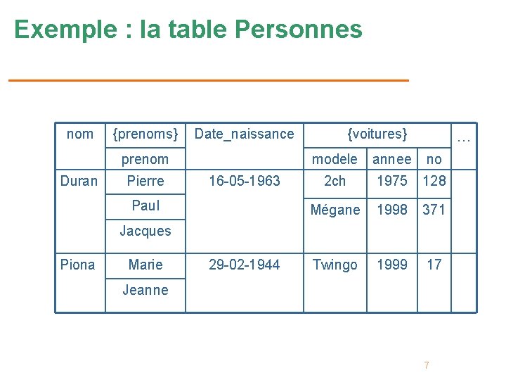 Exemple : la table Personnes nom {prenoms} Date_naissance prenom Duran Pierre 16 -05 -1963