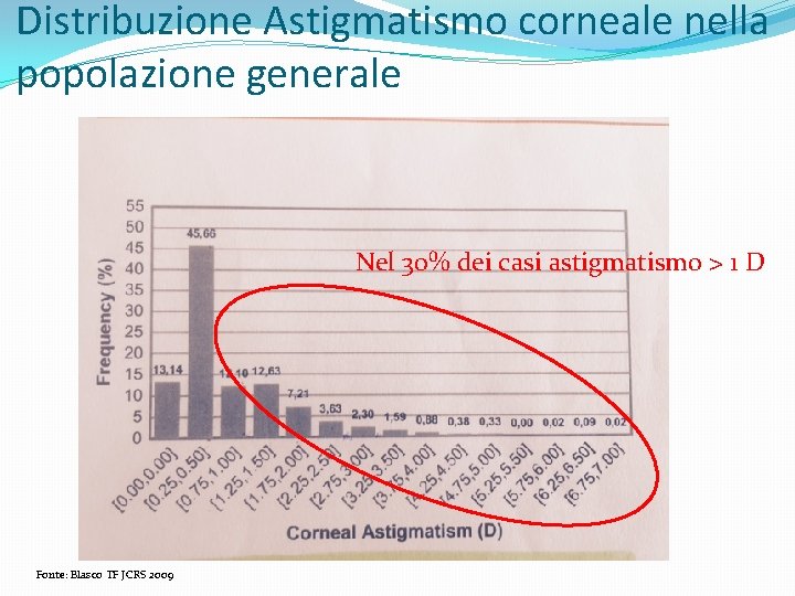 Distribuzione Astigmatismo corneale nella popolazione generale Nel 30% dei casi astigmatismo > 1 D